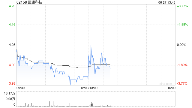 医渡科技发布年度业绩 毛利3.39亿元同比增加23.6%