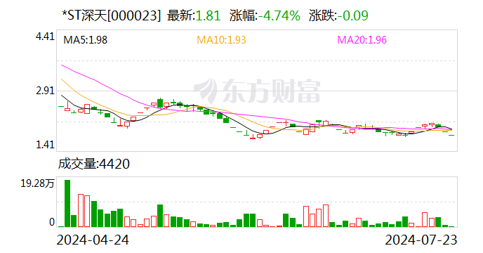 *ST深天锁定A股“市值退市之一股” 公司最新回应来了