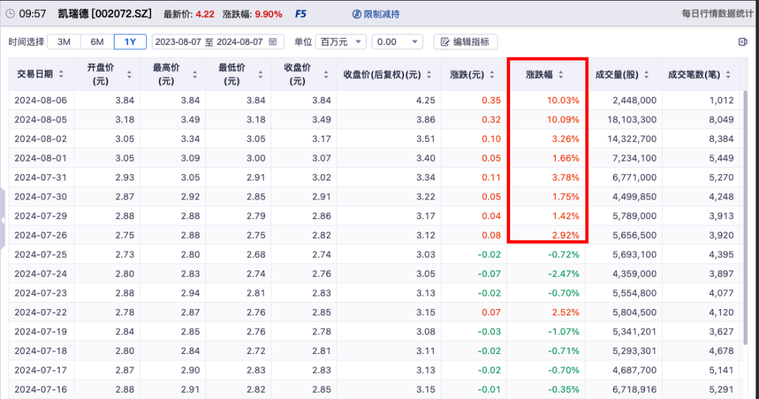 凯瑞德欲做国网技术之一大股东，“提前”涨停惹质疑