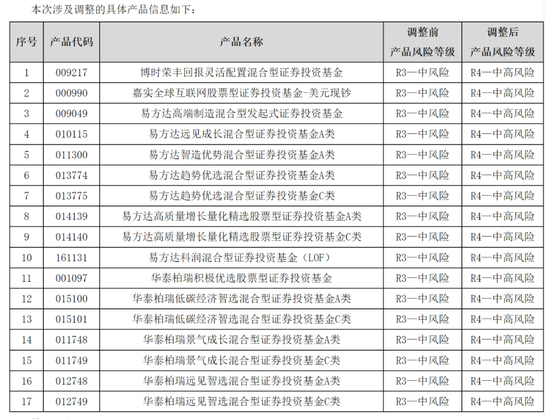 银行上调这类基金风险等级 有啥影响？