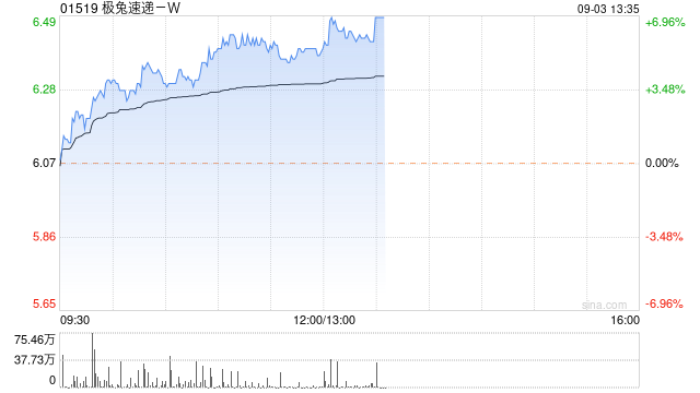 极兔速递-W午后涨超6% 公司业务量有望保持快速增长