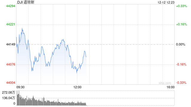 早盘：美股继续下滑 Adobe重挫12.5%